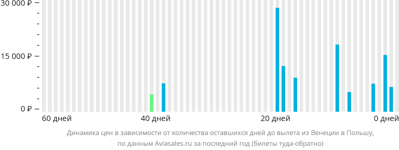 Динамика цен в зависимости от количества оставшихся дней до вылета из Венеции в Польшу