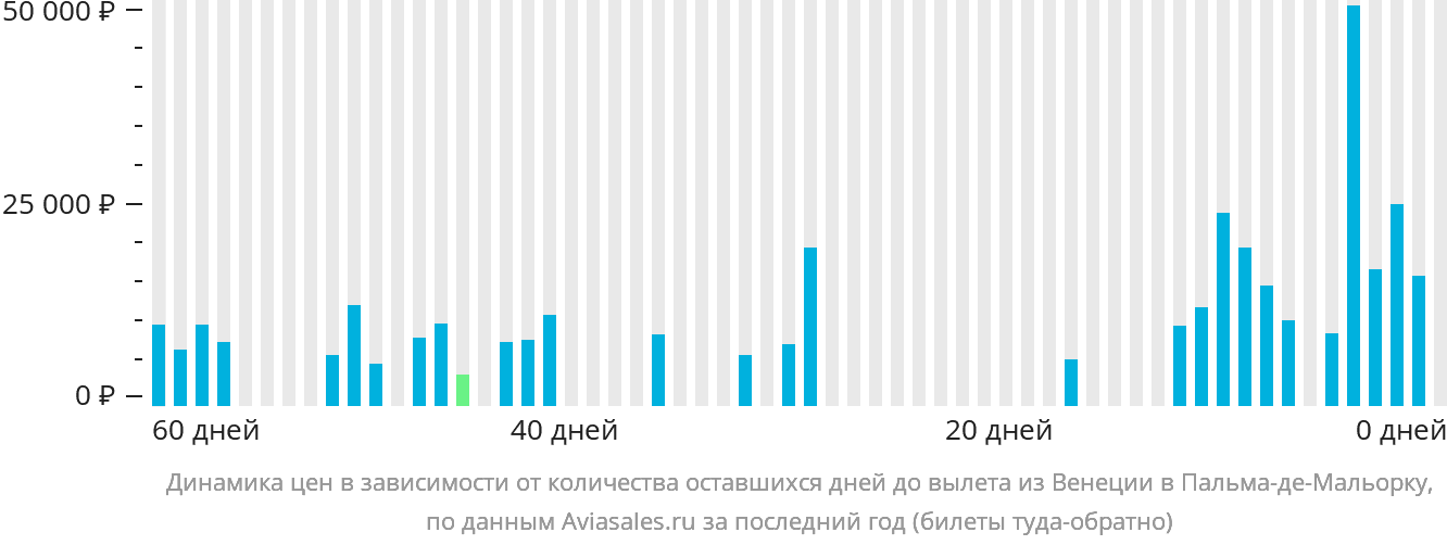 Динамика цен в зависимости от количества оставшихся дней до вылета из Венеции в Пальма-де-Майорку