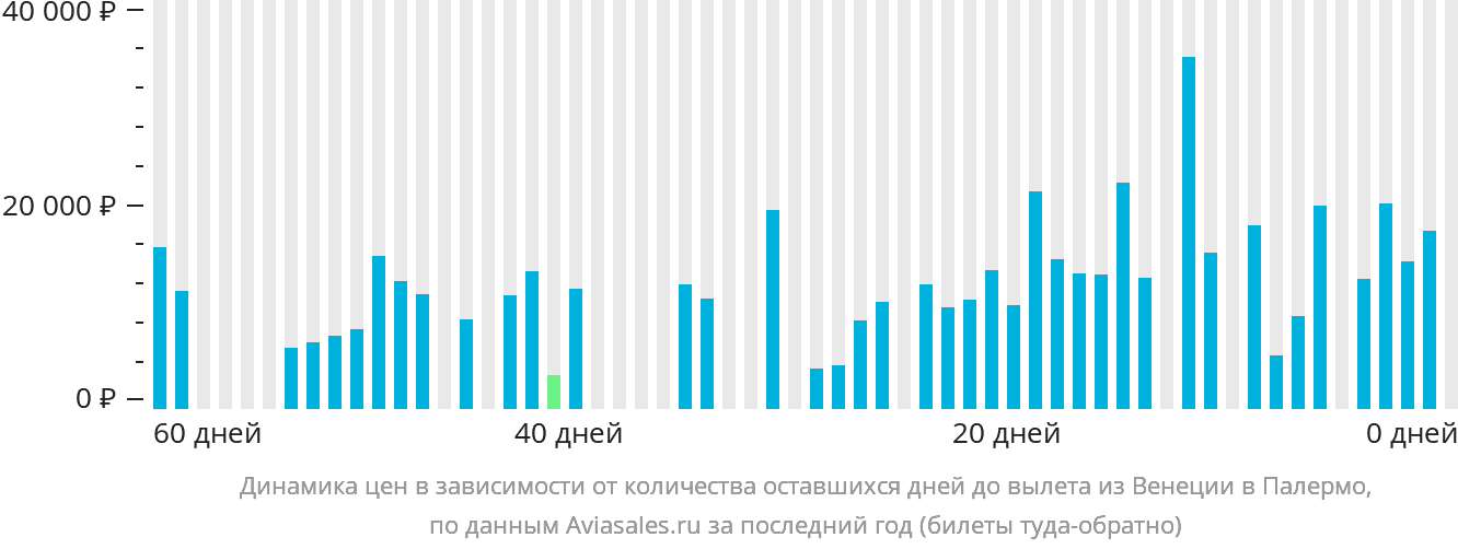 Динамика цен в зависимости от количества оставшихся дней до вылета из Венеции в Палермо