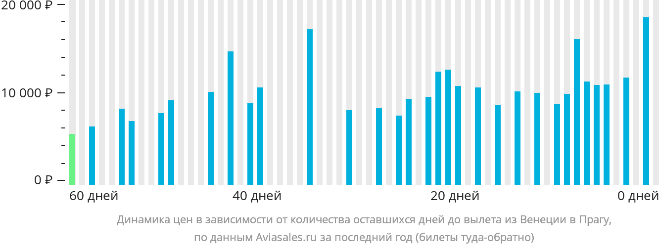 Динамика цен в зависимости от количества оставшихся дней до вылета из Венеции в Прагу