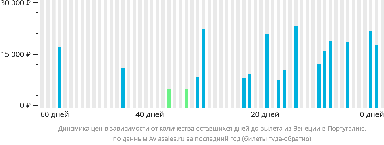 Динамика цен в зависимости от количества оставшихся дней до вылета из Венеции в Португалию
