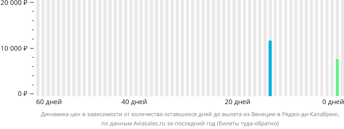 Динамика цен в зависимости от количества оставшихся дней до вылета из Венеции в Реджо-ди-Калабрию