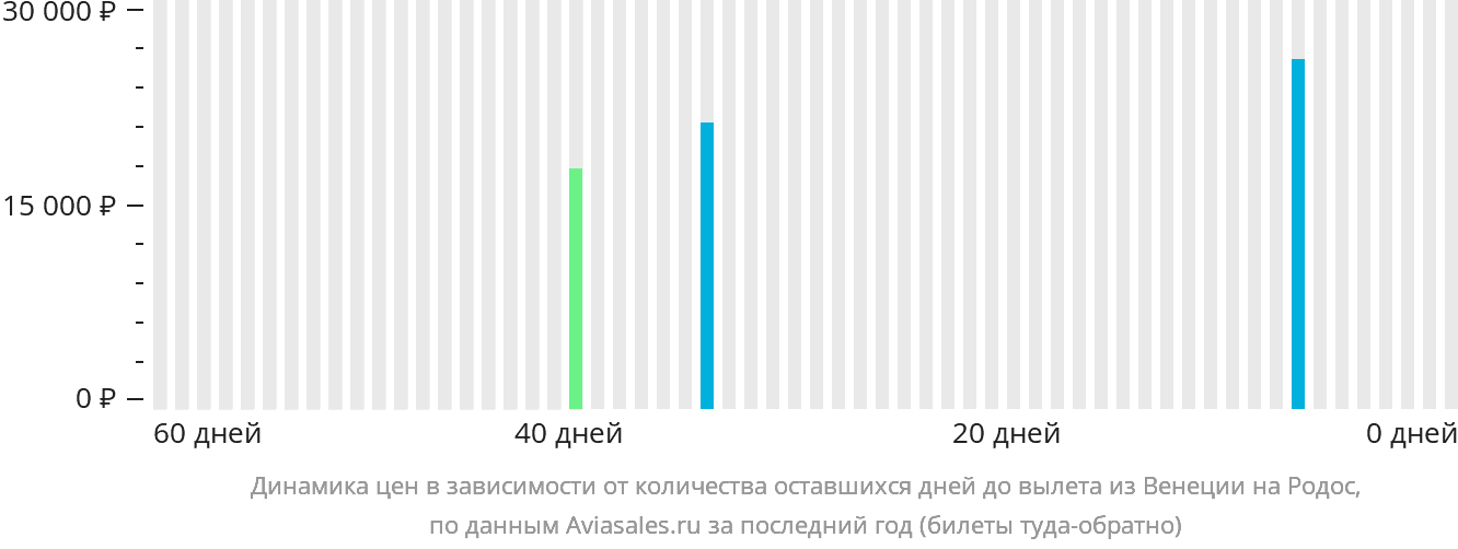 Динамика цен в зависимости от количества оставшихся дней до вылета из Венеции на Родос
