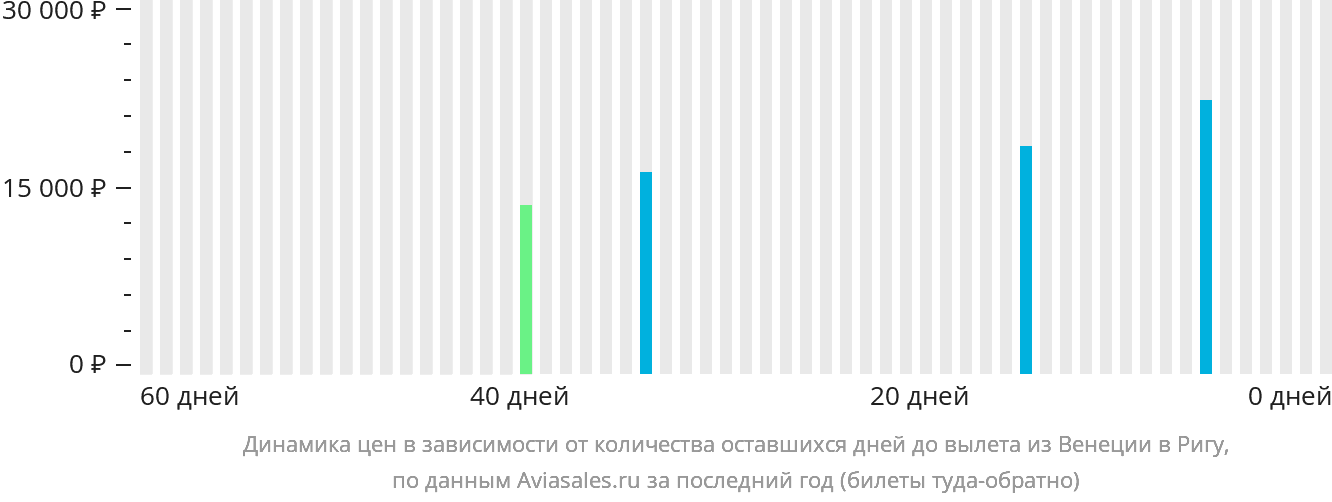 Динамика цен в зависимости от количества оставшихся дней до вылета из Венеции в Ригу