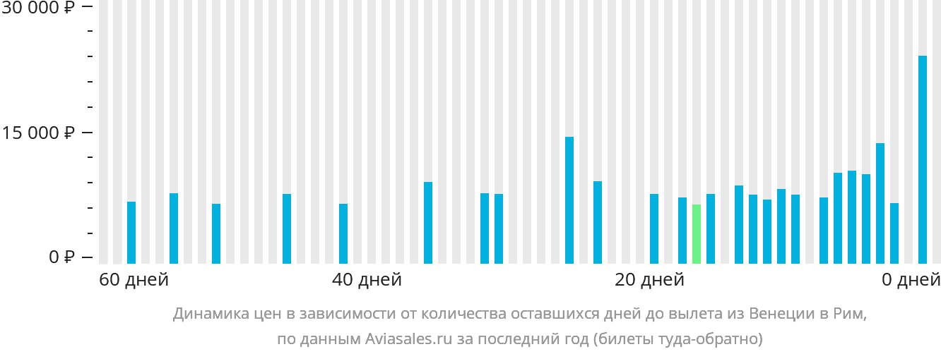 Динамика цен в зависимости от количества оставшихся дней до вылета из Венеции в Рим