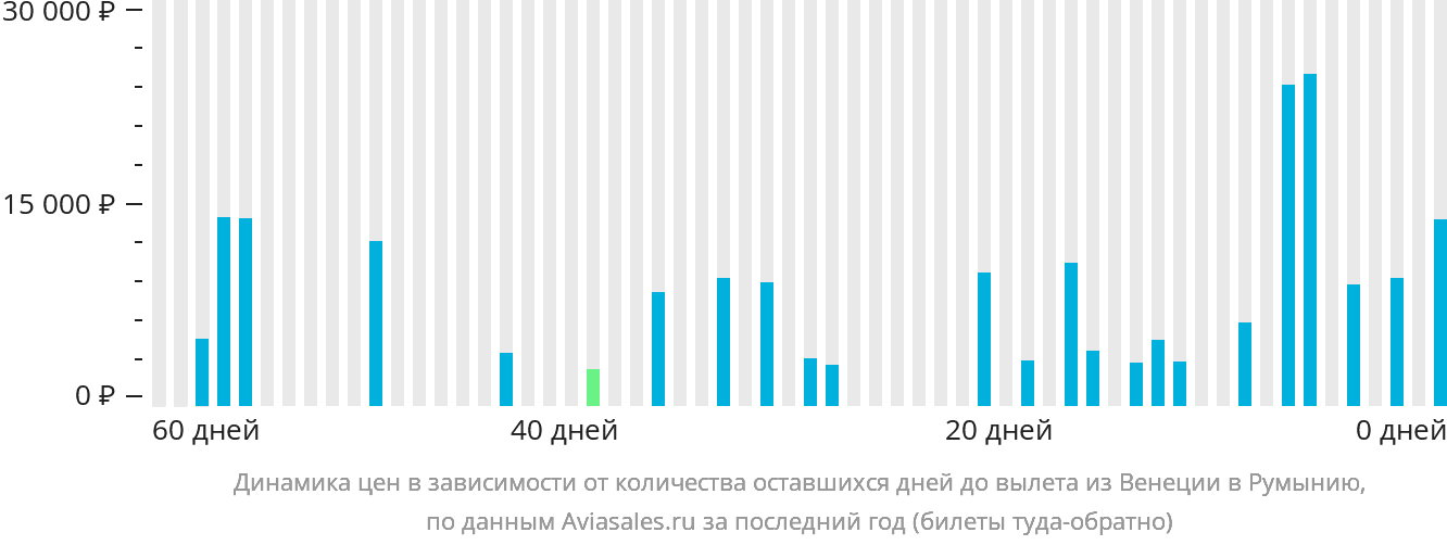 Динамика цен в зависимости от количества оставшихся дней до вылета из Венеции в Румынию