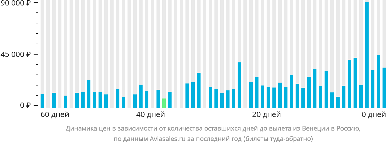 Динамика цен в зависимости от количества оставшихся дней до вылета из Венеции в Россию