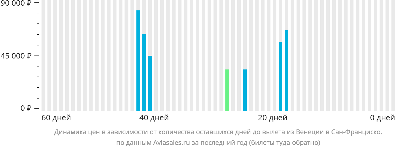 Динамика цен в зависимости от количества оставшихся дней до вылета из Венеции в Сан-Франциско