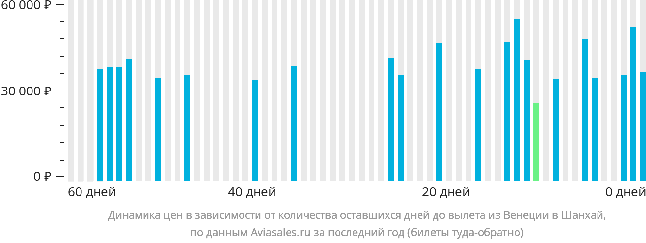 Динамика цен в зависимости от количества оставшихся дней до вылета из Венеции в Шанхай