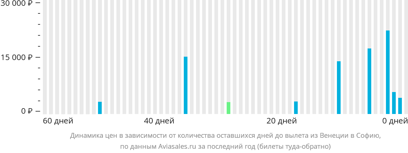 Динамика цен в зависимости от количества оставшихся дней до вылета из Венеции в Софию