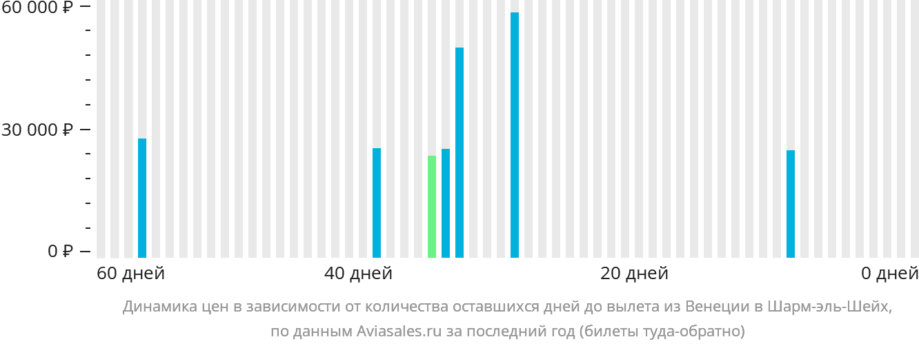 Динамика цен в зависимости от количества оставшихся дней до вылета из Венеции в Шарм-эш-Шейх