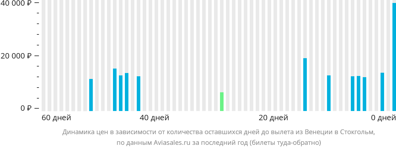 Динамика цен в зависимости от количества оставшихся дней до вылета из Венеции в Стокгольм
