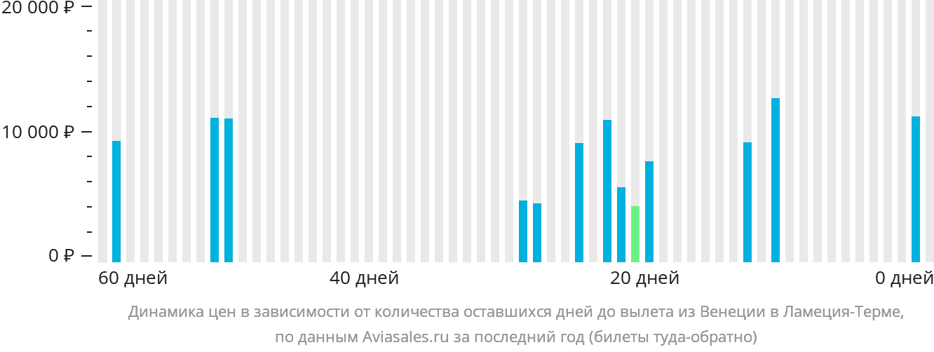 Динамика цен в зависимости от количества оставшихся дней до вылета из Венеции в Ламецию-Терме