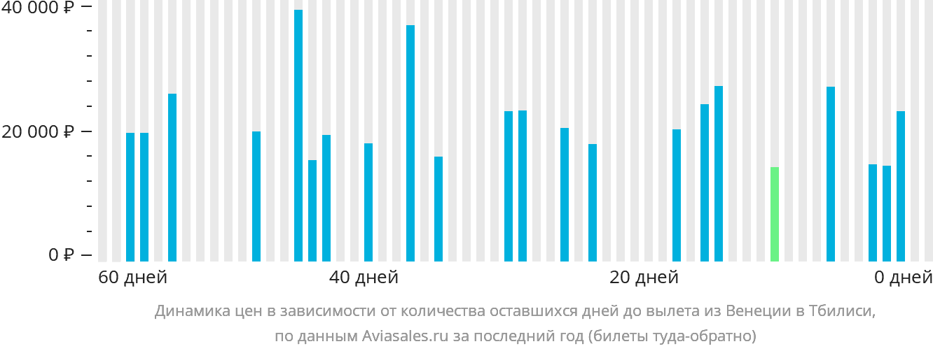 Динамика цен в зависимости от количества оставшихся дней до вылета из Венеции в Тбилиси