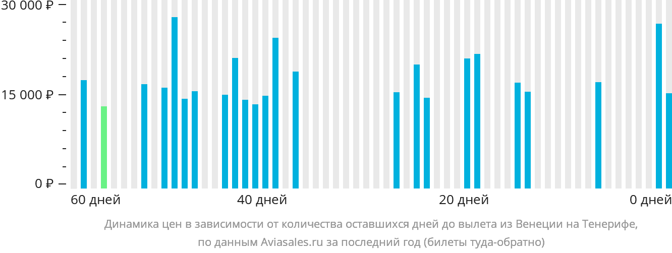 Динамика цен в зависимости от количества оставшихся дней до вылета из Венеции на Тенерифе