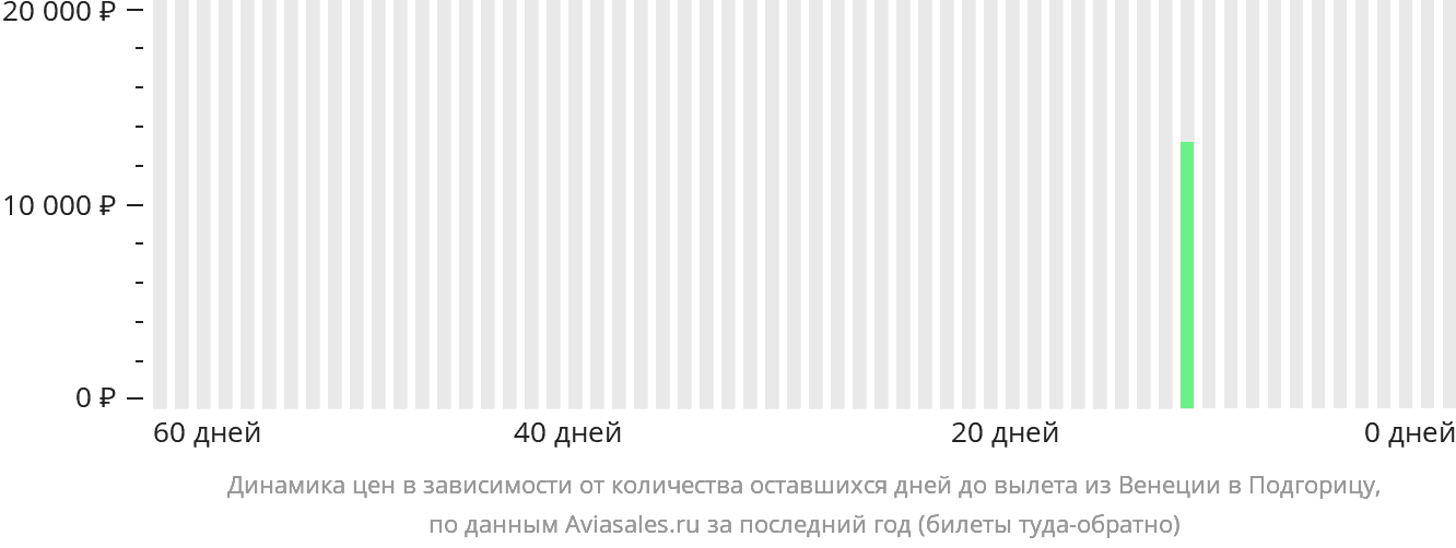 Динамика цен в зависимости от количества оставшихся дней до вылета из Венеции в Подгорицу