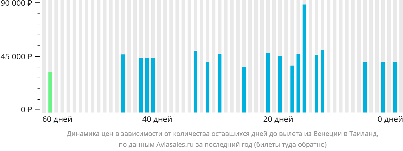 Динамика цен в зависимости от количества оставшихся дней до вылета из Венеции в Таиланд
