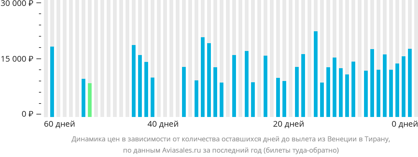 Динамика цен в зависимости от количества оставшихся дней до вылета из Венеции в Тирану