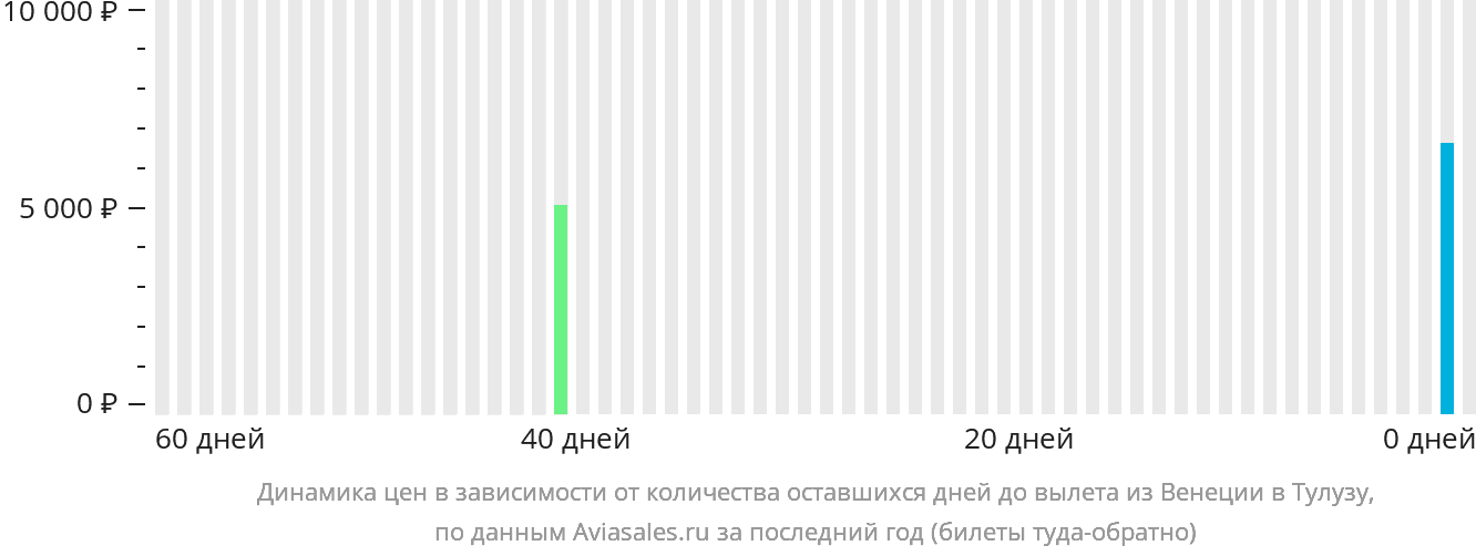 Динамика цен в зависимости от количества оставшихся дней до вылета из Венеции в Тулузу