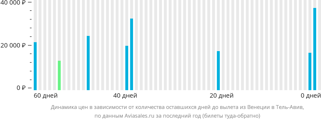 Динамика цен в зависимости от количества оставшихся дней до вылета из Венеции в Тель-Авив