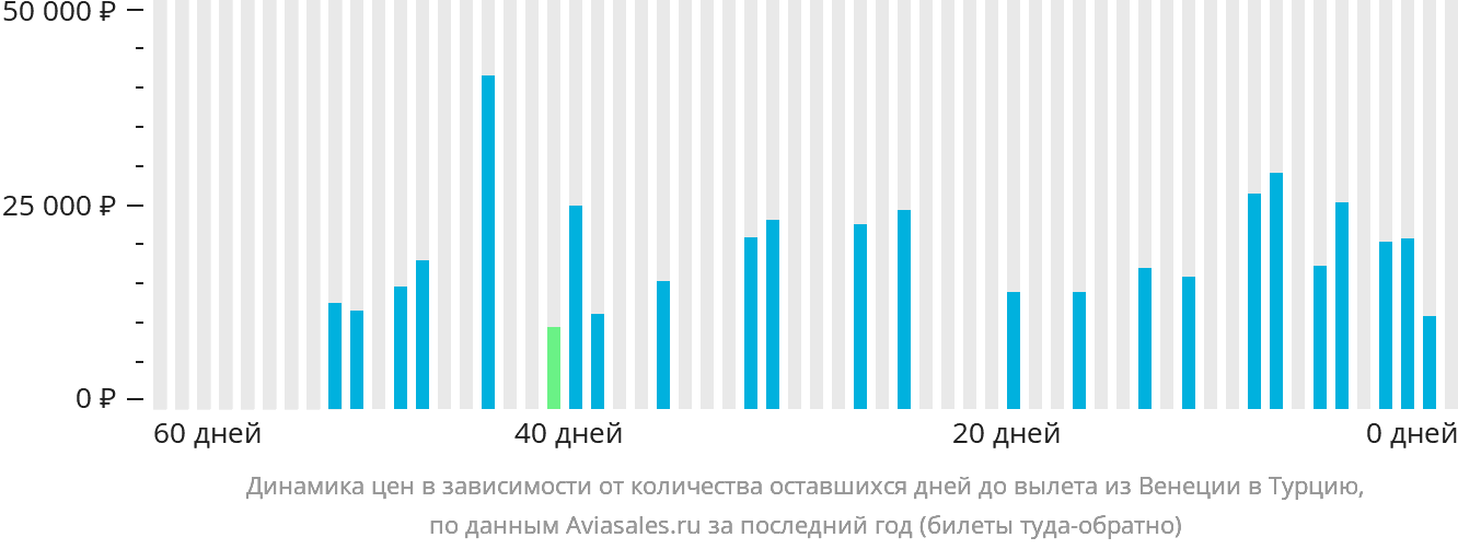 Динамика цен в зависимости от количества оставшихся дней до вылета из Венеции в Турцию