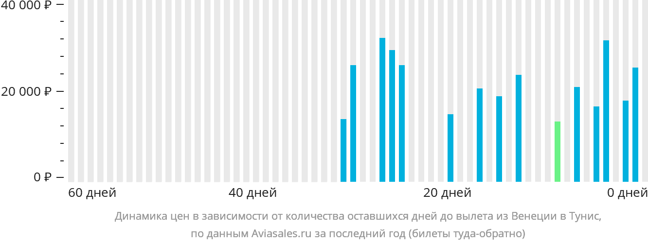 Динамика цен в зависимости от количества оставшихся дней до вылета из Венеции в Тунис