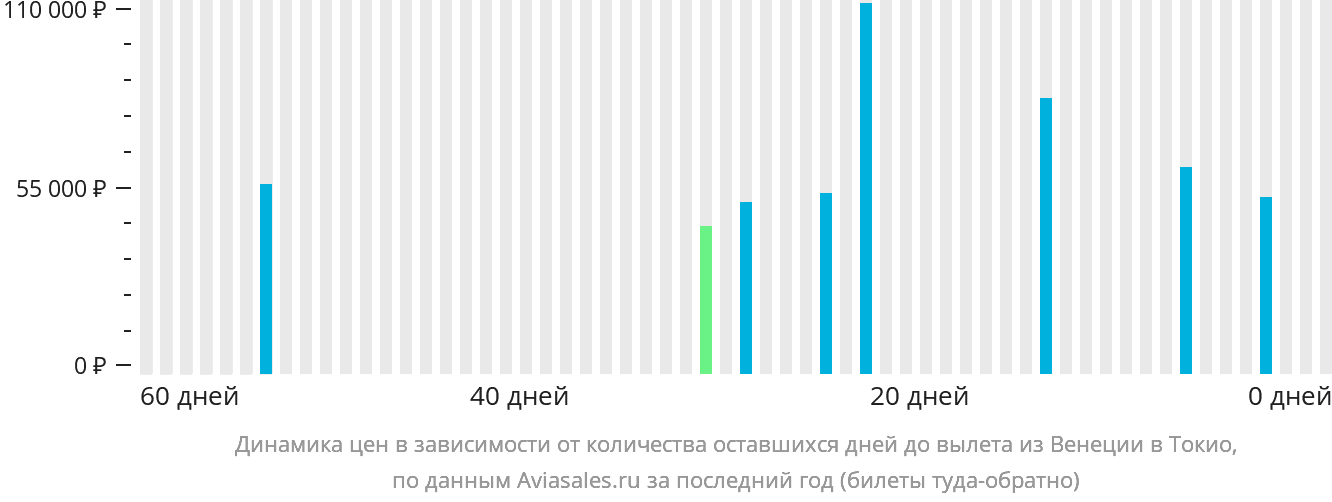 Динамика цен в зависимости от количества оставшихся дней до вылета из Венеции в Токио