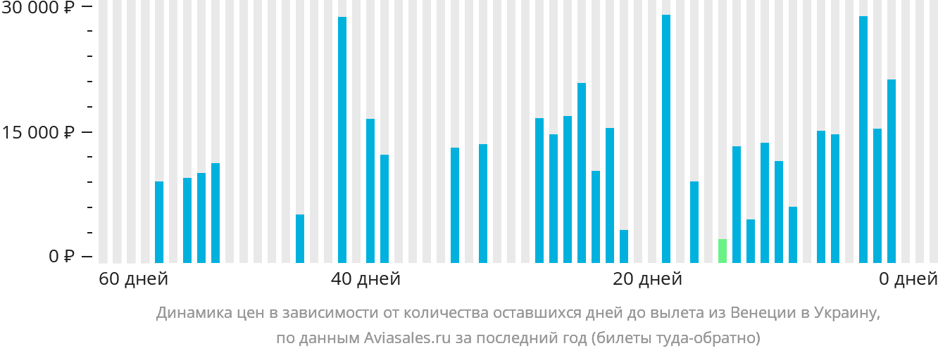 Динамика цен в зависимости от количества оставшихся дней до вылета из Венеции в Украину
