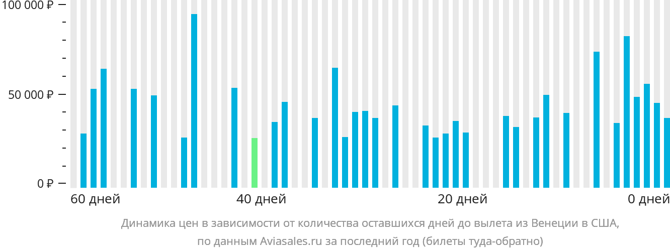 Динамика цен в зависимости от количества оставшихся дней до вылета из Венеции в США