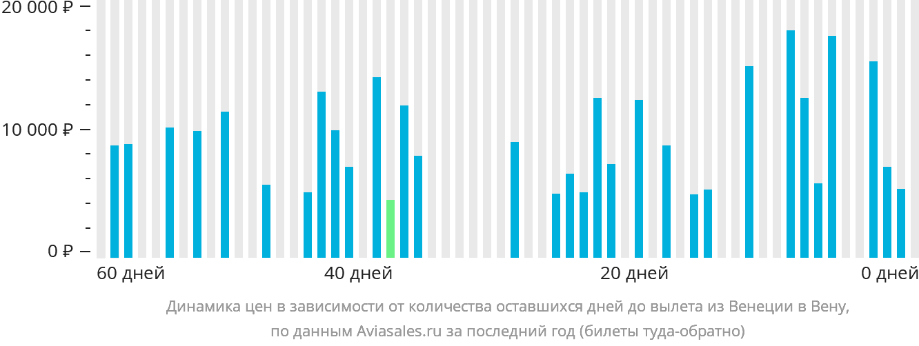 Динамика цен в зависимости от количества оставшихся дней до вылета из Венеции в Вену