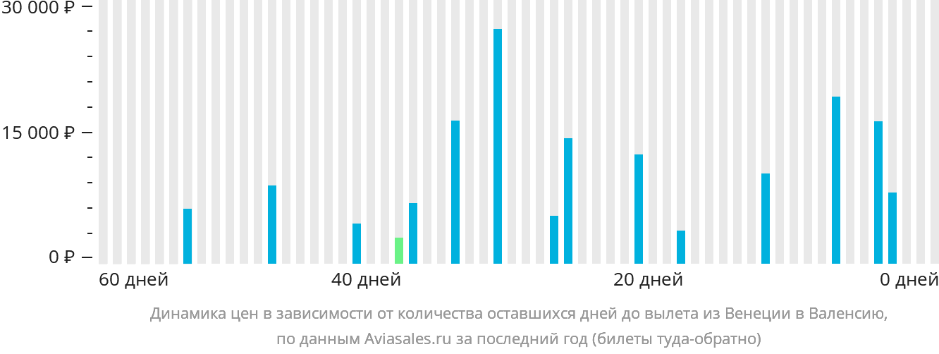 Динамика цен в зависимости от количества оставшихся дней до вылета из Венеции в Валенсию
