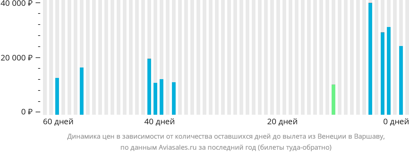 Динамика цен в зависимости от количества оставшихся дней до вылета из Венеции в Варшаву