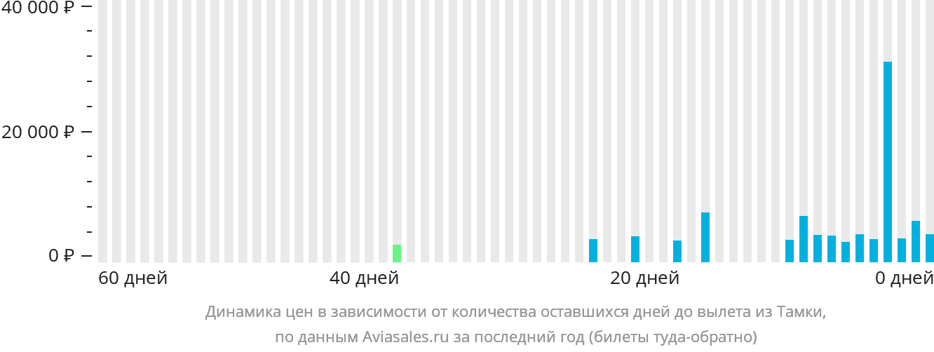Динамика цен в зависимости от количества оставшихся дней до вылета из Тамки
