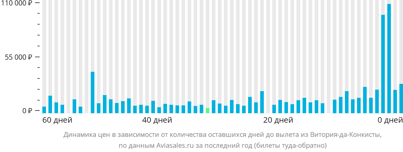 Динамика цен в зависимости от количества оставшихся дней до вылета из Витория-да-Конкисты