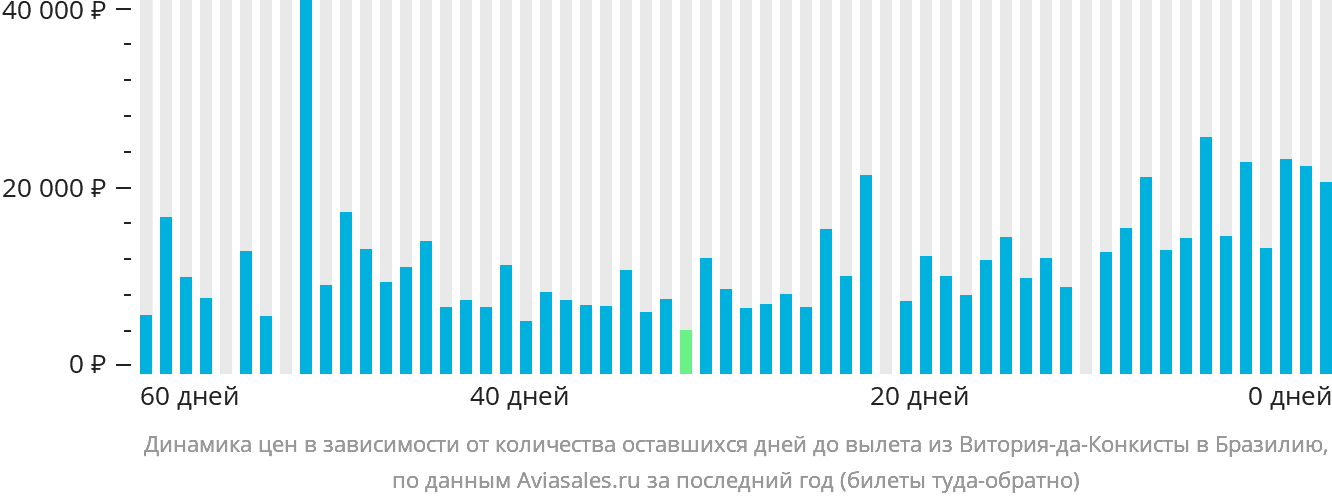 Динамика цен в зависимости от количества оставшихся дней до вылета из Витория-да-Конкисты в Бразилию