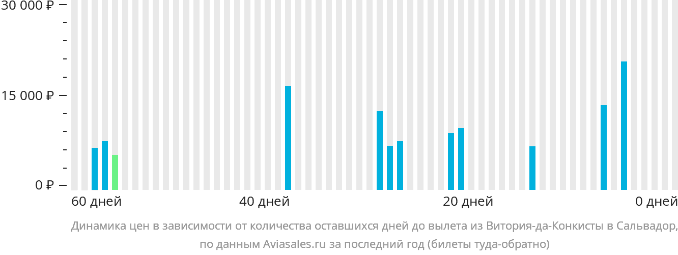 Динамика цен в зависимости от количества оставшихся дней до вылета из Витория-да-Конкисты в Сальвадор