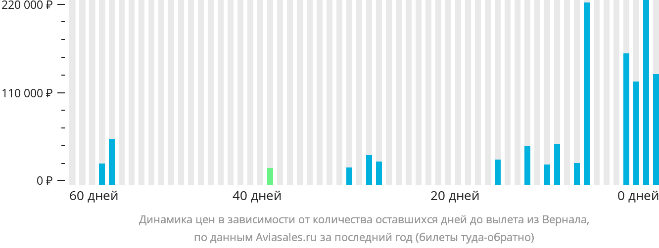 Динамика цен в зависимости от количества оставшихся дней до вылета из Вернала