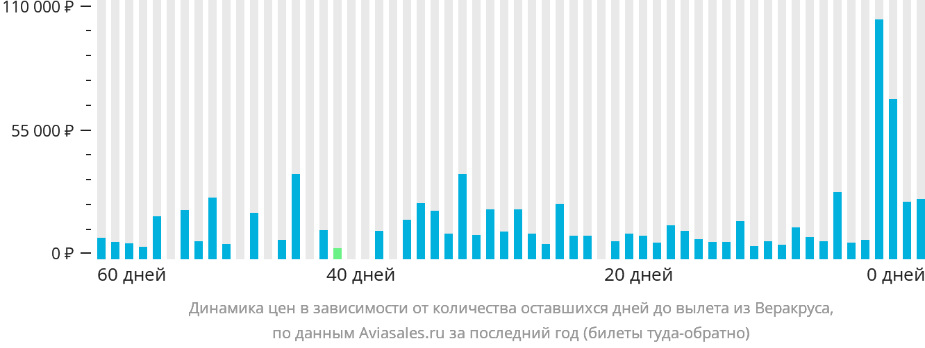 Динамика цен в зависимости от количества оставшихся дней до вылета из Веракруса