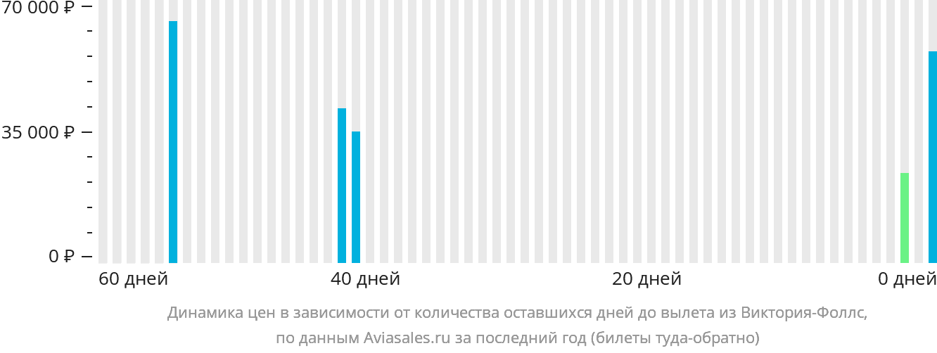 Динамика цен в зависимости от количества оставшихся дней до вылета из Виктория-Фоллс