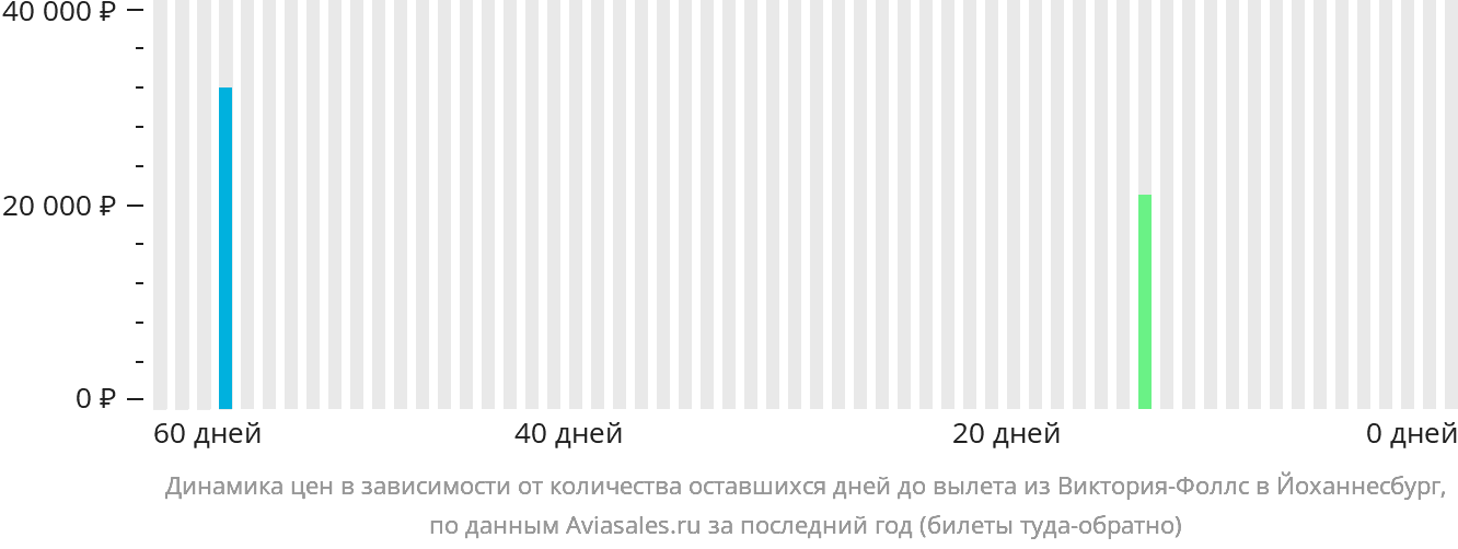 Динамика цен в зависимости от количества оставшихся дней до вылета из Виктория-Фоллс в Йоханнесбург
