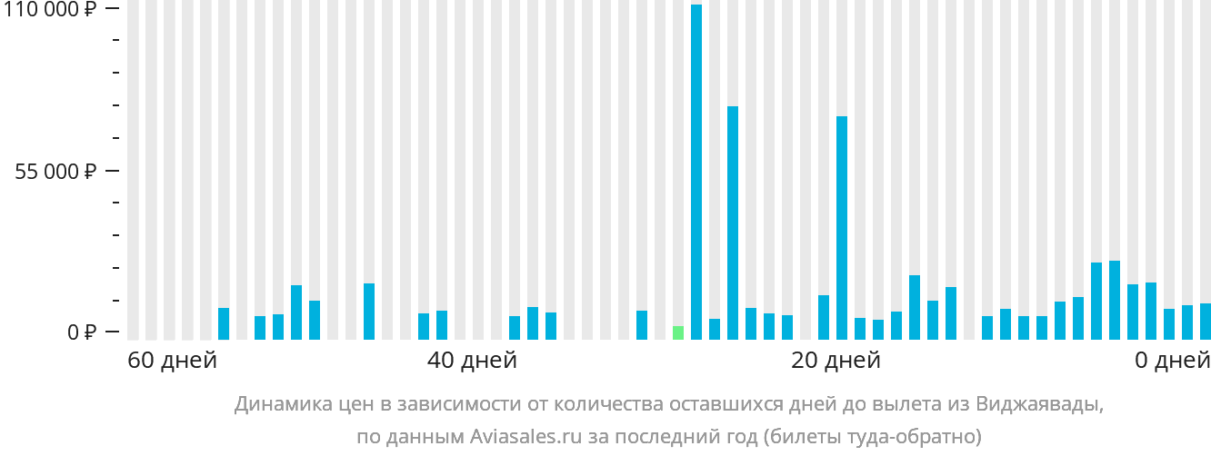 Динамика цен в зависимости от количества оставшихся дней до вылета из Виджаявады