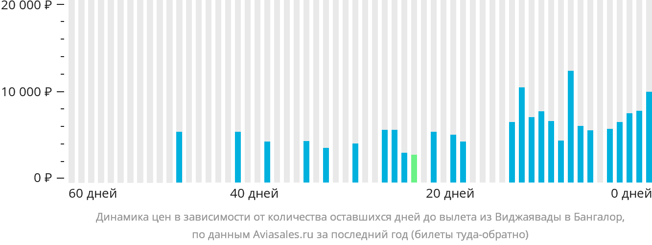 Динамика цен в зависимости от количества оставшихся дней до вылета из Виджаявады в Бангалор
