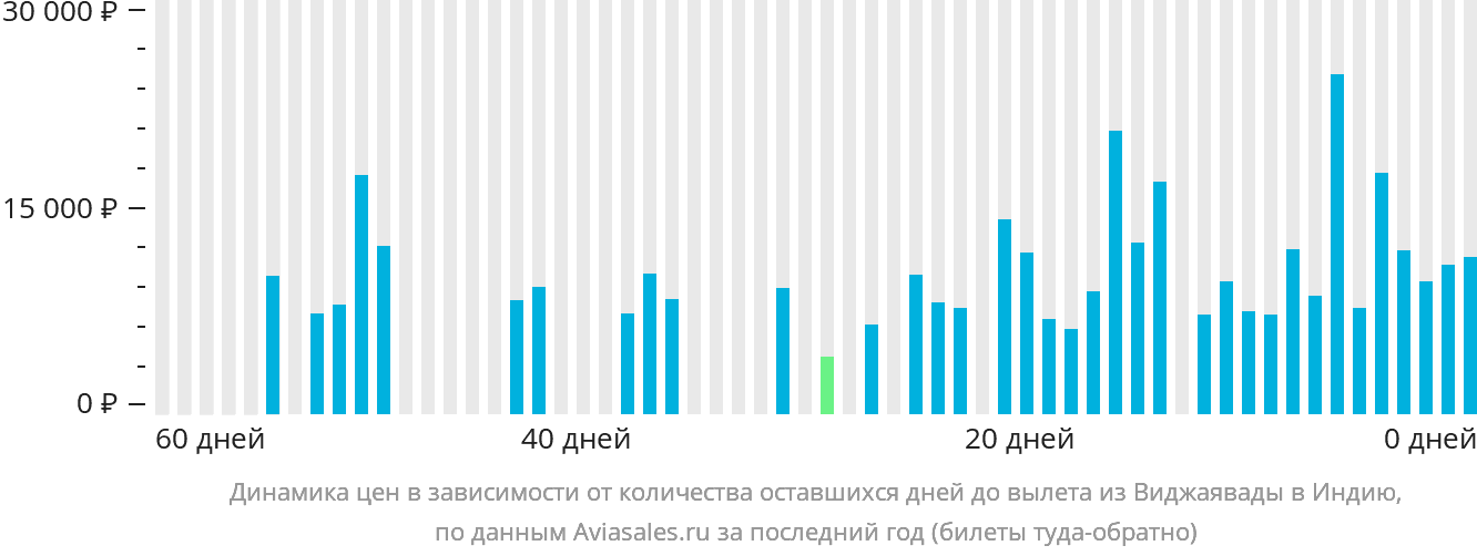 Динамика цен в зависимости от количества оставшихся дней до вылета из Виджаявады в Индию