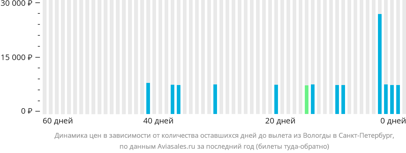 Динамика цен в зависимости от количества оставшихся дней до вылета из Вологды в Санкт-Петербург