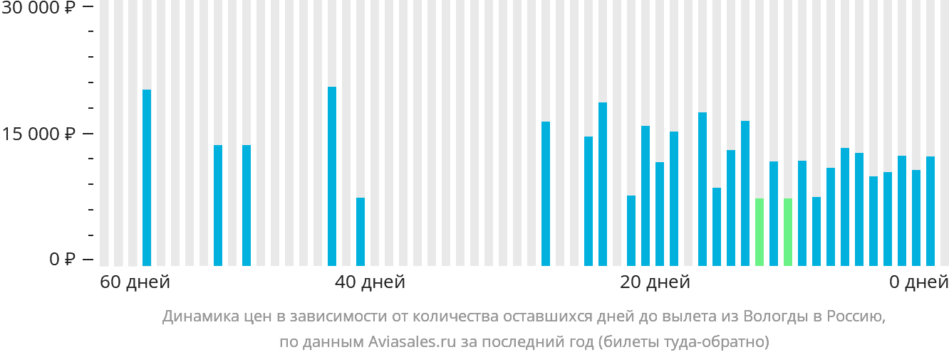 Динамика цен в зависимости от количества оставшихся дней до вылета из Вологды в Россию