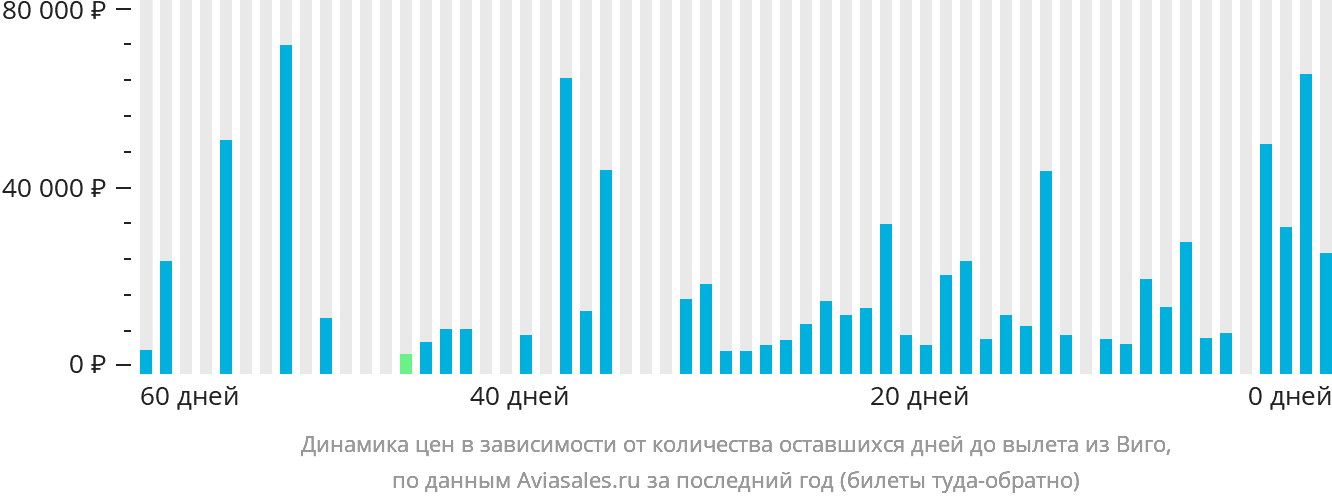 Динамика цен в зависимости от количества оставшихся дней до вылета из Виго