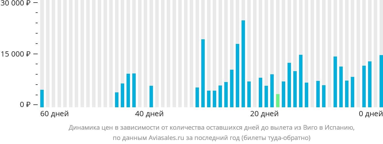Динамика цен в зависимости от количества оставшихся дней до вылета из Виго в Испанию