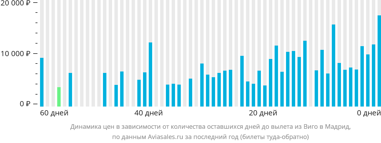 Динамика цен в зависимости от количества оставшихся дней до вылета из Виго в Мадрид
