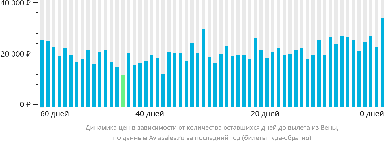 Динамика цен в зависимости от количества оставшихся дней до вылета из Вены