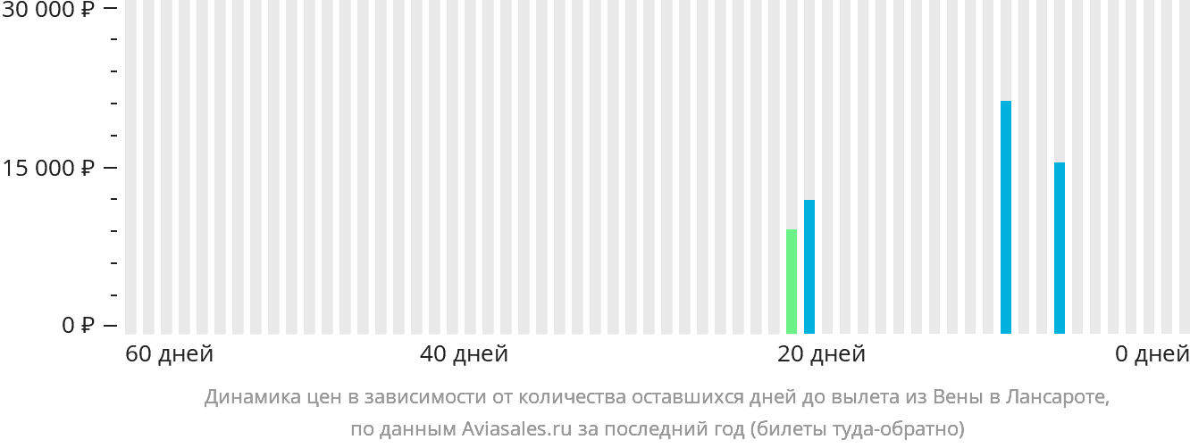 Динамика цен в зависимости от количества оставшихся дней до вылета из Вены в Лансароте
